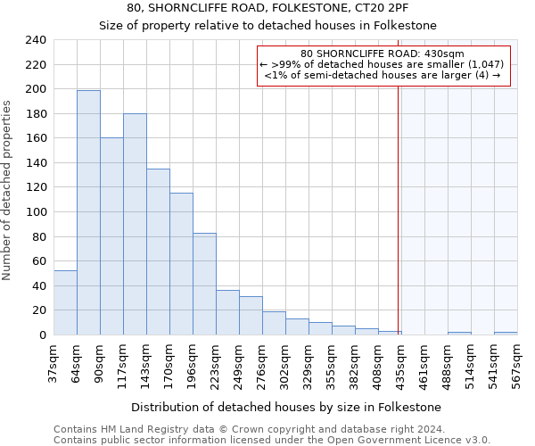 80, SHORNCLIFFE ROAD, FOLKESTONE, CT20 2PF: Size of property relative to detached houses in Folkestone