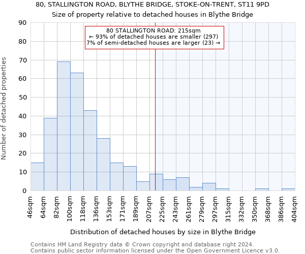 80, STALLINGTON ROAD, BLYTHE BRIDGE, STOKE-ON-TRENT, ST11 9PD: Size of property relative to detached houses in Blythe Bridge