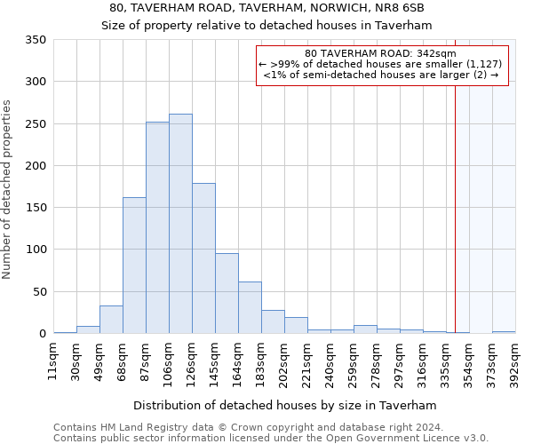 80, TAVERHAM ROAD, TAVERHAM, NORWICH, NR8 6SB: Size of property relative to detached houses in Taverham