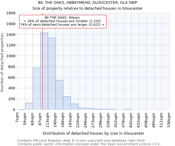 80, THE OAKS, ABBEYMEAD, GLOUCESTER, GL4 5WP: Size of property relative to detached houses in Gloucester