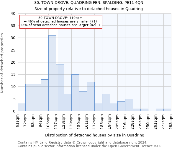 80, TOWN DROVE, QUADRING FEN, SPALDING, PE11 4QN: Size of property relative to detached houses in Quadring