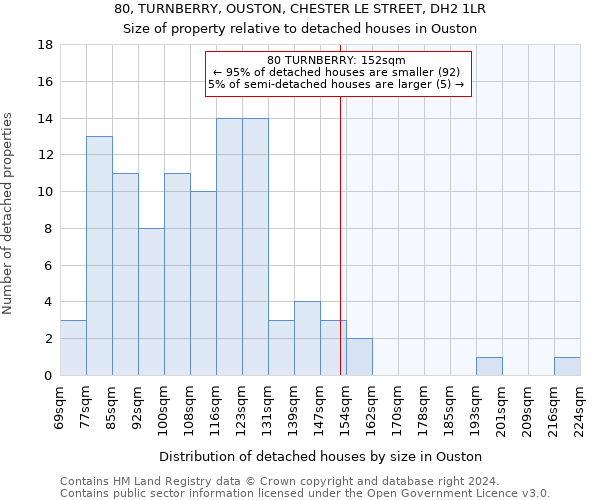 80, TURNBERRY, OUSTON, CHESTER LE STREET, DH2 1LR: Size of property relative to detached houses in Ouston