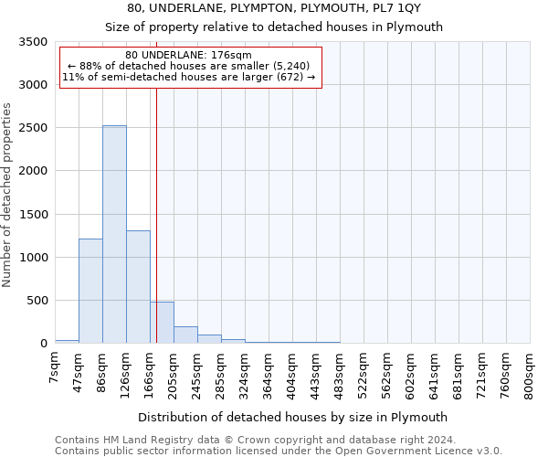 80, UNDERLANE, PLYMPTON, PLYMOUTH, PL7 1QY: Size of property relative to detached houses in Plymouth