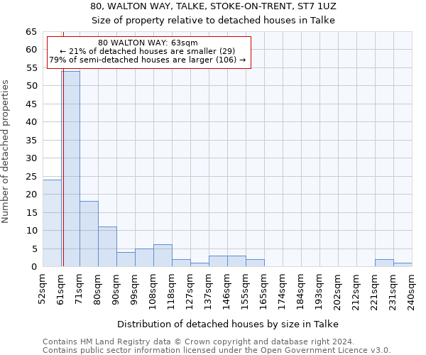 80, WALTON WAY, TALKE, STOKE-ON-TRENT, ST7 1UZ: Size of property relative to detached houses in Talke