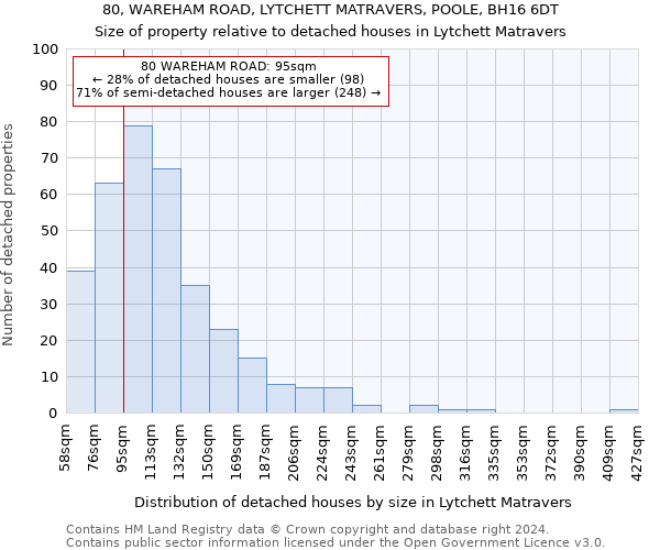 80, WAREHAM ROAD, LYTCHETT MATRAVERS, POOLE, BH16 6DT: Size of property relative to detached houses in Lytchett Matravers