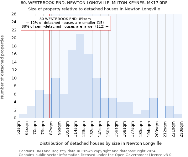 80, WESTBROOK END, NEWTON LONGVILLE, MILTON KEYNES, MK17 0DF: Size of property relative to detached houses in Newton Longville