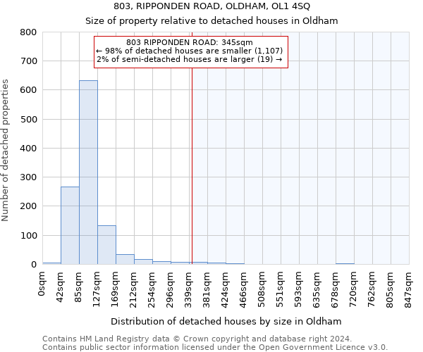 803, RIPPONDEN ROAD, OLDHAM, OL1 4SQ: Size of property relative to detached houses in Oldham