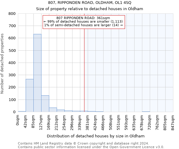 807, RIPPONDEN ROAD, OLDHAM, OL1 4SQ: Size of property relative to detached houses in Oldham