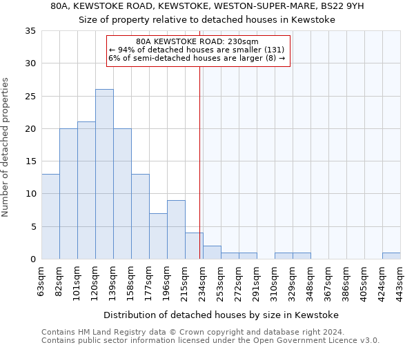 80A, KEWSTOKE ROAD, KEWSTOKE, WESTON-SUPER-MARE, BS22 9YH: Size of property relative to detached houses in Kewstoke