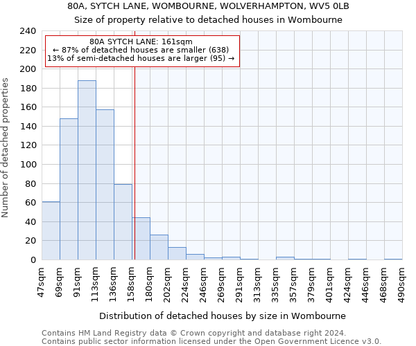 80A, SYTCH LANE, WOMBOURNE, WOLVERHAMPTON, WV5 0LB: Size of property relative to detached houses in Wombourne