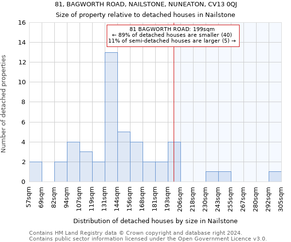 81, BAGWORTH ROAD, NAILSTONE, NUNEATON, CV13 0QJ: Size of property relative to detached houses in Nailstone