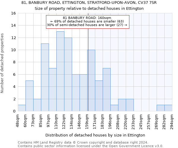 81, BANBURY ROAD, ETTINGTON, STRATFORD-UPON-AVON, CV37 7SR: Size of property relative to detached houses in Ettington