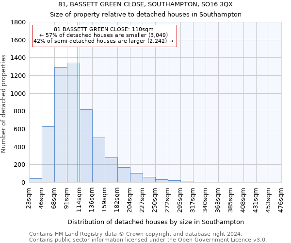 81, BASSETT GREEN CLOSE, SOUTHAMPTON, SO16 3QX: Size of property relative to detached houses in Southampton