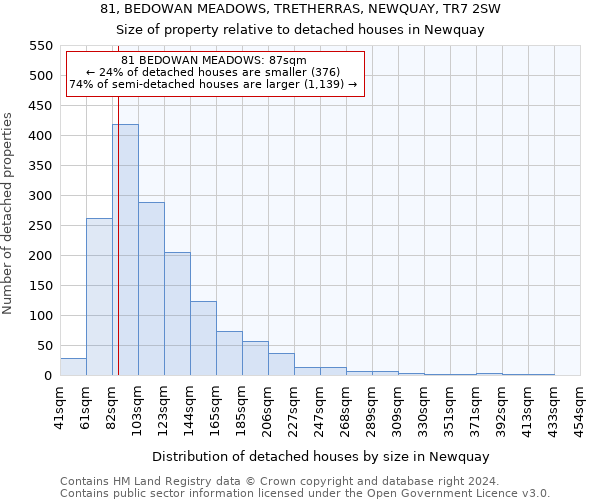 81, BEDOWAN MEADOWS, TRETHERRAS, NEWQUAY, TR7 2SW: Size of property relative to detached houses in Newquay