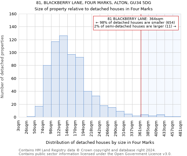 81, BLACKBERRY LANE, FOUR MARKS, ALTON, GU34 5DG: Size of property relative to detached houses in Four Marks