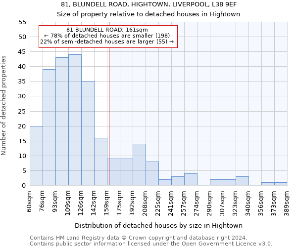 81, BLUNDELL ROAD, HIGHTOWN, LIVERPOOL, L38 9EF: Size of property relative to detached houses in Hightown