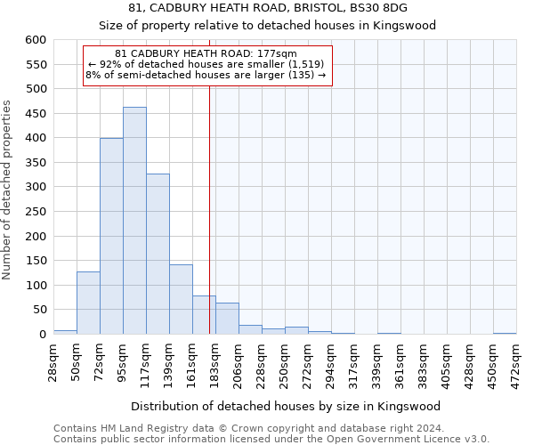 81, CADBURY HEATH ROAD, BRISTOL, BS30 8DG: Size of property relative to detached houses in Kingswood