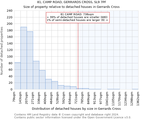 81, CAMP ROAD, GERRARDS CROSS, SL9 7PF: Size of property relative to detached houses in Gerrards Cross