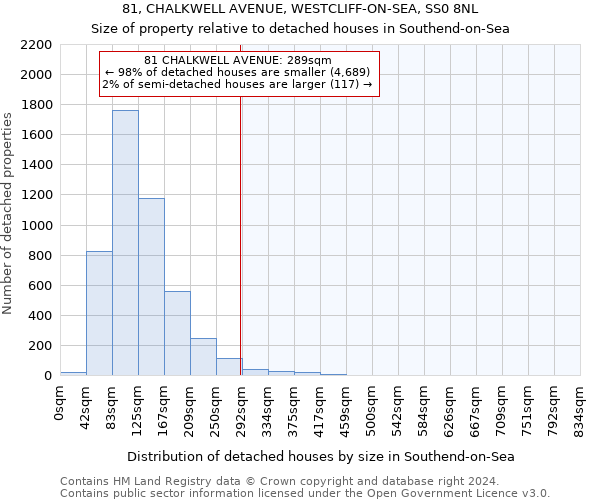 81, CHALKWELL AVENUE, WESTCLIFF-ON-SEA, SS0 8NL: Size of property relative to detached houses in Southend-on-Sea