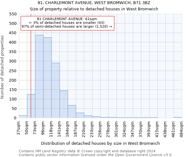 81, CHARLEMONT AVENUE, WEST BROMWICH, B71 3BZ: Size of property relative to detached houses in West Bromwich
