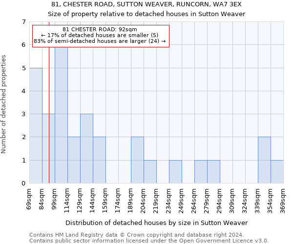 81, CHESTER ROAD, SUTTON WEAVER, RUNCORN, WA7 3EX: Size of property relative to detached houses in Sutton Weaver