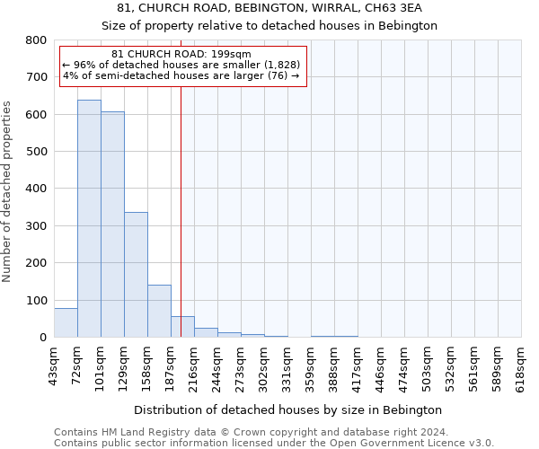 81, CHURCH ROAD, BEBINGTON, WIRRAL, CH63 3EA: Size of property relative to detached houses in Bebington