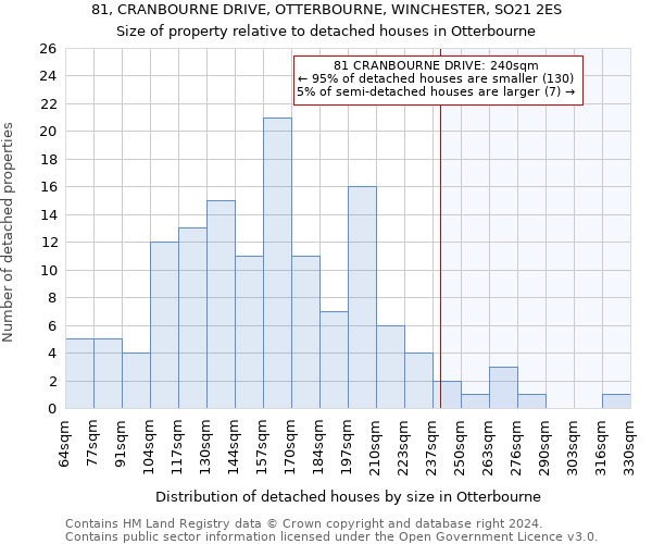 81, CRANBOURNE DRIVE, OTTERBOURNE, WINCHESTER, SO21 2ES: Size of property relative to detached houses in Otterbourne
