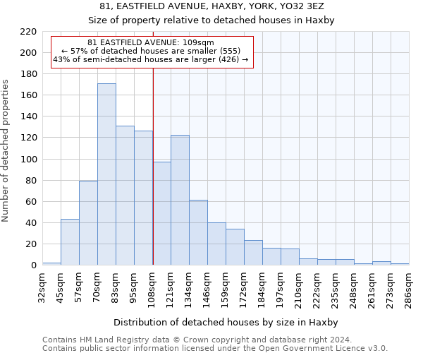 81, EASTFIELD AVENUE, HAXBY, YORK, YO32 3EZ: Size of property relative to detached houses in Haxby