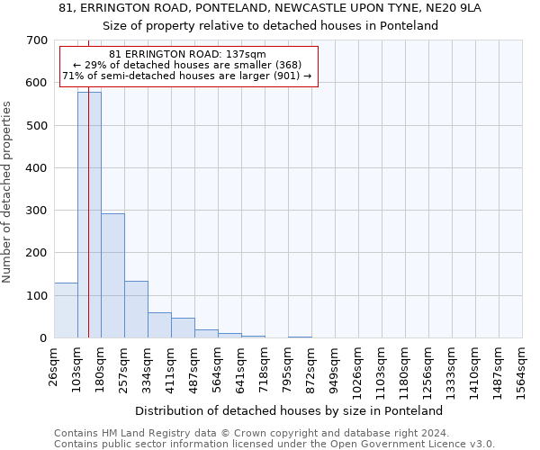 81, ERRINGTON ROAD, PONTELAND, NEWCASTLE UPON TYNE, NE20 9LA: Size of property relative to detached houses in Ponteland
