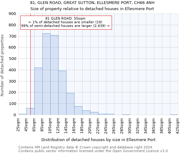 81, GLEN ROAD, GREAT SUTTON, ELLESMERE PORT, CH66 4NH: Size of property relative to detached houses in Ellesmere Port