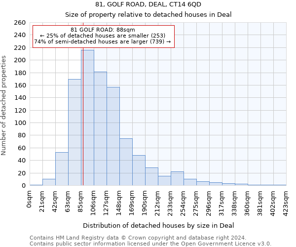 81, GOLF ROAD, DEAL, CT14 6QD: Size of property relative to detached houses in Deal