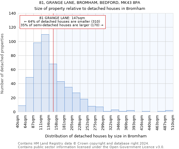 81, GRANGE LANE, BROMHAM, BEDFORD, MK43 8PA: Size of property relative to detached houses in Bromham