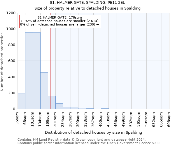 81, HALMER GATE, SPALDING, PE11 2EL: Size of property relative to detached houses in Spalding