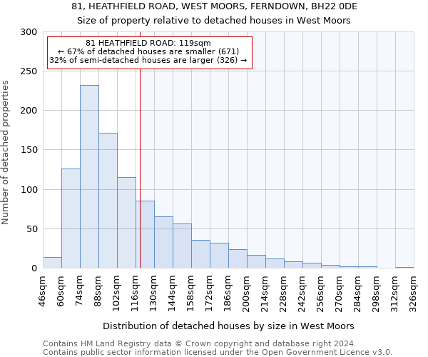 81, HEATHFIELD ROAD, WEST MOORS, FERNDOWN, BH22 0DE: Size of property relative to detached houses in West Moors