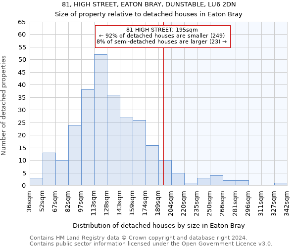 81, HIGH STREET, EATON BRAY, DUNSTABLE, LU6 2DN: Size of property relative to detached houses in Eaton Bray