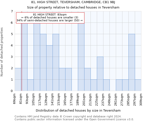 81, HIGH STREET, TEVERSHAM, CAMBRIDGE, CB1 9BJ: Size of property relative to detached houses in Teversham