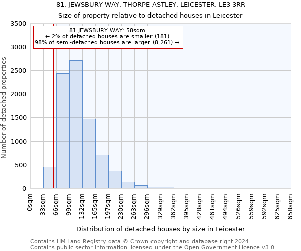 81, JEWSBURY WAY, THORPE ASTLEY, LEICESTER, LE3 3RR: Size of property relative to detached houses in Leicester