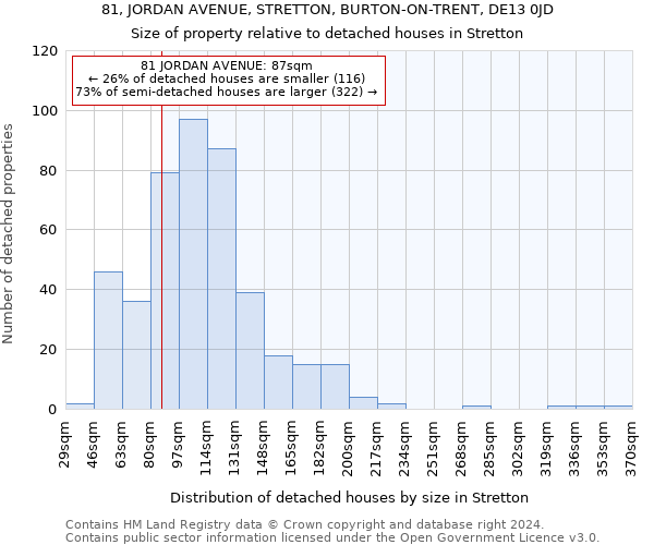 81, JORDAN AVENUE, STRETTON, BURTON-ON-TRENT, DE13 0JD: Size of property relative to detached houses in Stretton