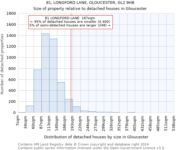 81, LONGFORD LANE, GLOUCESTER, GL2 9HB: Size of property relative to detached houses in Gloucester