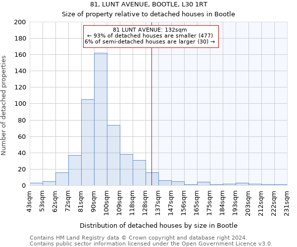 81, LUNT AVENUE, BOOTLE, L30 1RT: Size of property relative to detached houses in Bootle