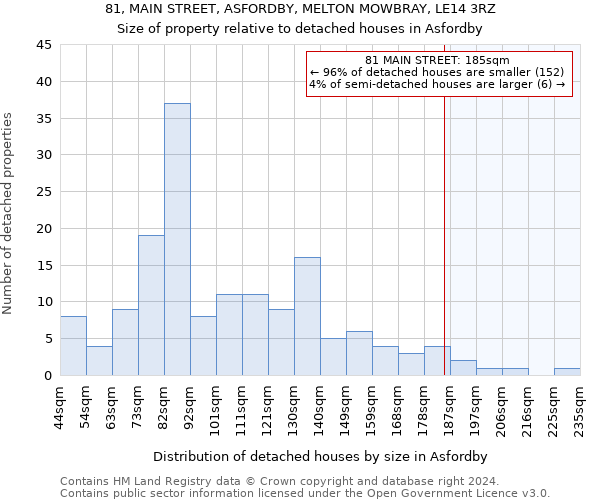 81, MAIN STREET, ASFORDBY, MELTON MOWBRAY, LE14 3RZ: Size of property relative to detached houses in Asfordby