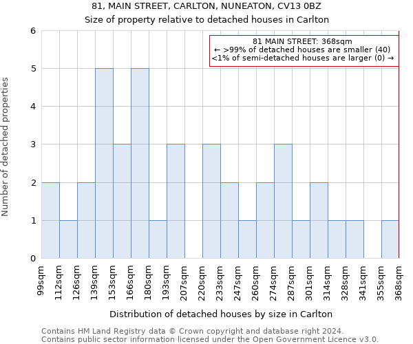 81, MAIN STREET, CARLTON, NUNEATON, CV13 0BZ: Size of property relative to detached houses in Carlton