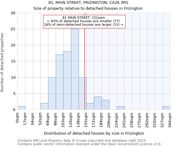 81, MAIN STREET, FRIZINGTON, CA26 3PG: Size of property relative to detached houses in Frizington