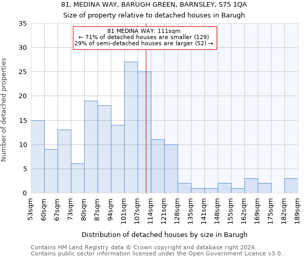 81, MEDINA WAY, BARUGH GREEN, BARNSLEY, S75 1QA: Size of property relative to detached houses in Barugh