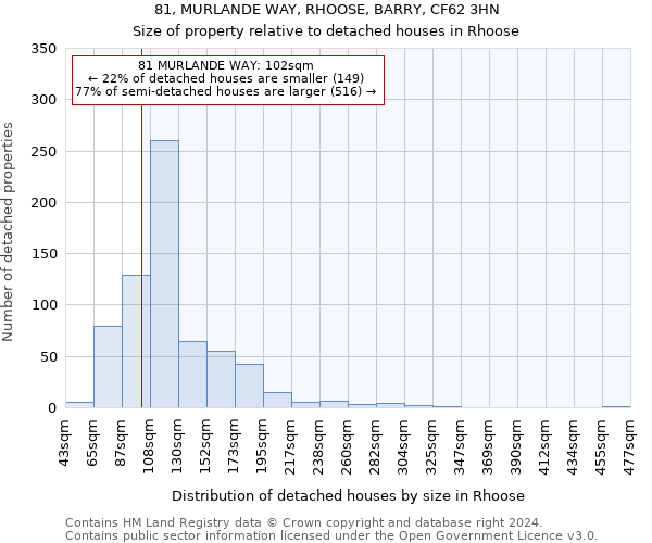 81, MURLANDE WAY, RHOOSE, BARRY, CF62 3HN: Size of property relative to detached houses in Rhoose