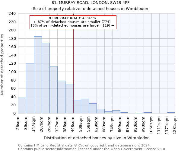 81, MURRAY ROAD, LONDON, SW19 4PF: Size of property relative to detached houses in Wimbledon