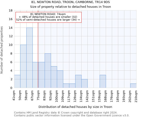 81, NEWTON ROAD, TROON, CAMBORNE, TR14 9DS: Size of property relative to detached houses in Troon
