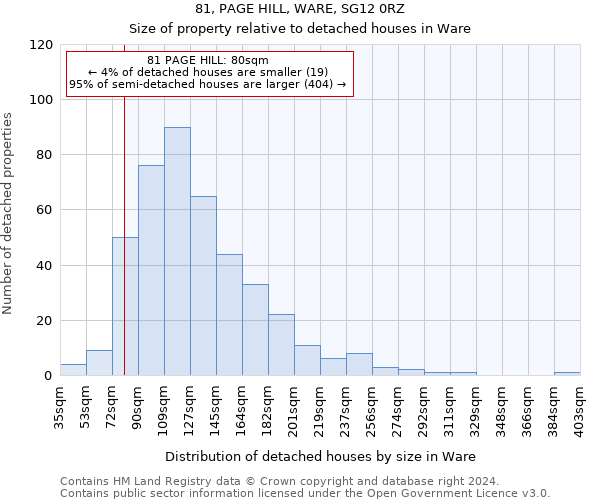 81, PAGE HILL, WARE, SG12 0RZ: Size of property relative to detached houses in Ware