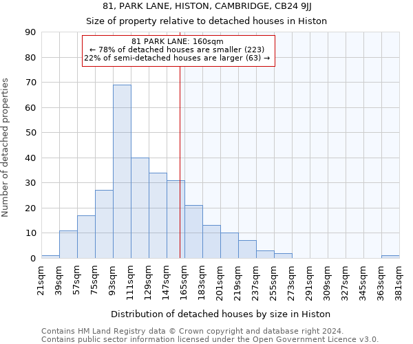 81, PARK LANE, HISTON, CAMBRIDGE, CB24 9JJ: Size of property relative to detached houses in Histon