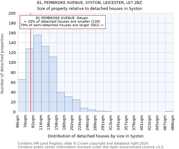 81, PEMBROKE AVENUE, SYSTON, LEICESTER, LE7 2BZ: Size of property relative to detached houses in Syston